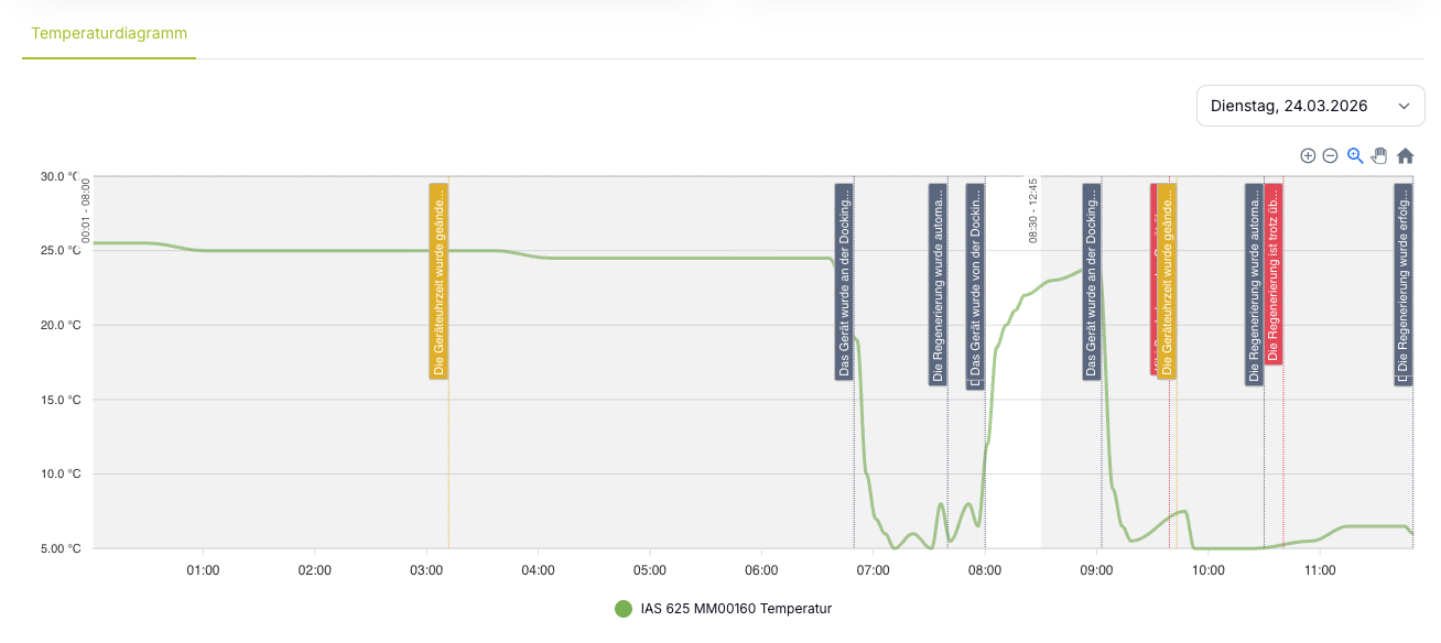 Temperature chart in Kibi Scada with temperature trend and event markers (docking, regeneration)