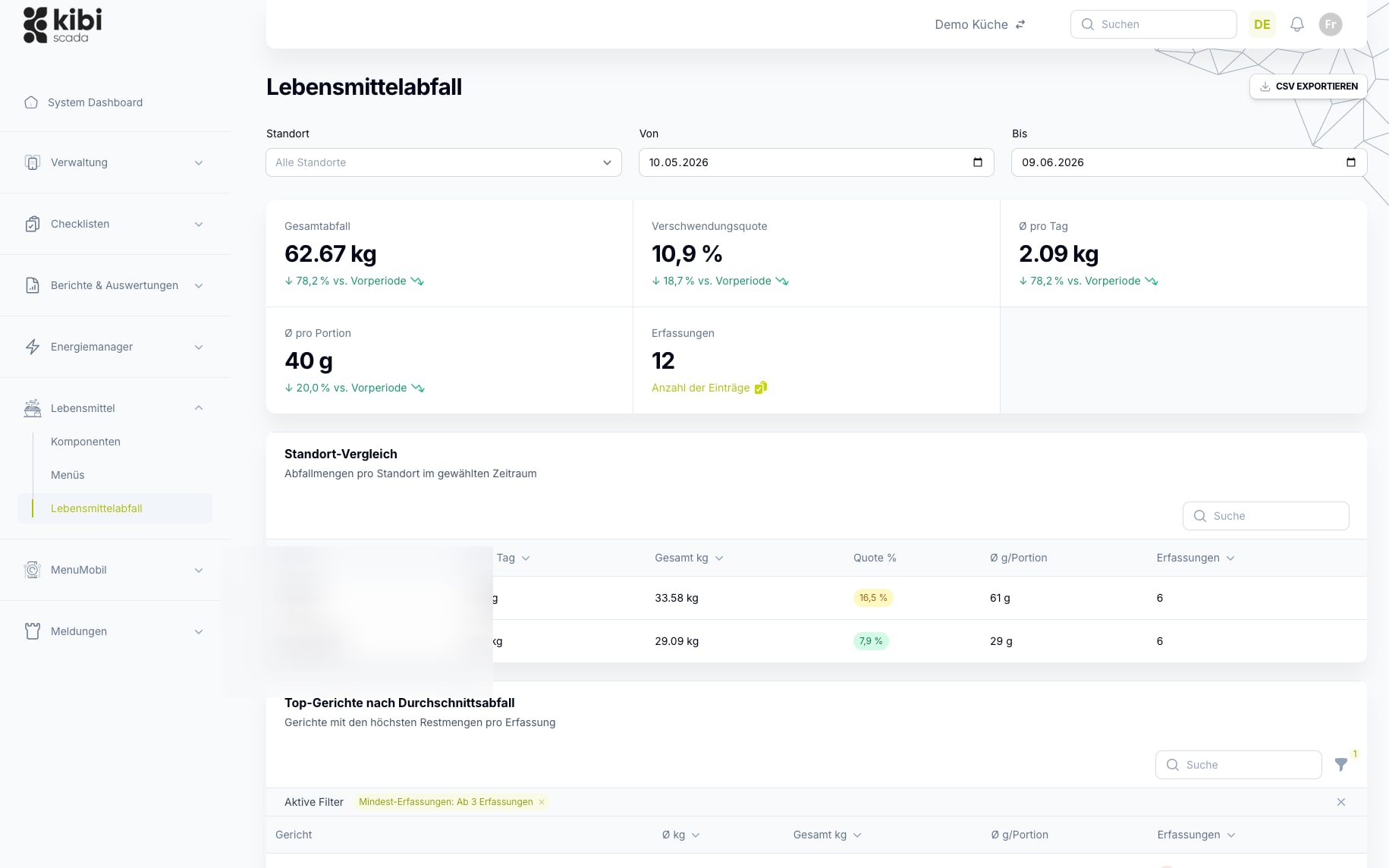 Food Waste Analytics Dashboard in Kibi Scada with Waste Rate, Location Comparison, and Top Dishes by Waste